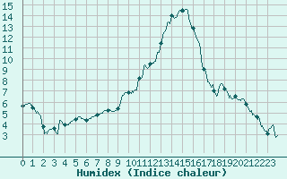 Courbe de l'humidex pour Chteauroux (36)