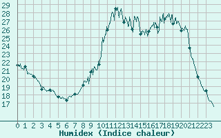 Courbe de l'humidex pour Guret Saint-Laurent (23)