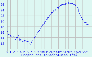 Courbe de tempratures pour Srignac (82)