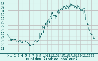 Courbe de l'humidex pour Luxeuil (70)