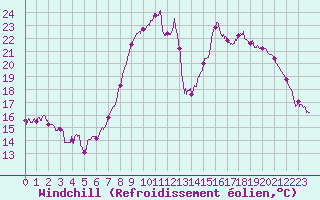 Courbe du refroidissement olien pour Calvi (2B)