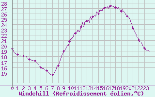 Courbe du refroidissement olien pour Gourdon (46)