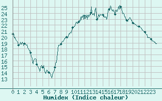 Courbe de l'humidex pour Chlons-en-Champagne (51)