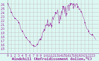 Courbe du refroidissement olien pour Mont-Saint-Vincent (71)