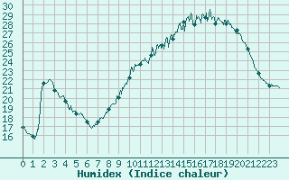 Courbe de l'humidex pour Nevers (58)