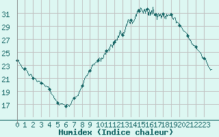 Courbe de l'humidex pour Metz-Nancy-Lorraine (57)