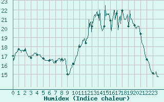 Courbe de l'humidex pour Mcon (71)
