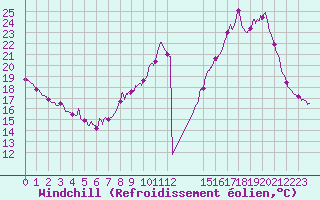 Courbe du refroidissement olien pour Gourdon (46)