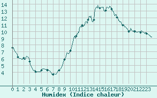 Courbe de l'humidex pour Saint-Nazaire (44)