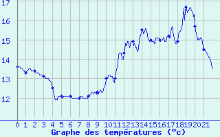 Courbe de tempratures pour Lunegarde (46)