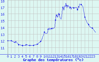 Courbe de tempratures pour Amboise - La Gabillire (37)