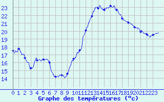 Courbe de tempratures pour Istres (13)