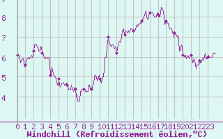 Courbe du refroidissement olien pour Roissy (95)