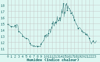 Courbe de l'humidex pour Cayeux-sur-Mer (80)