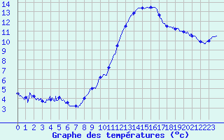 Courbe de tempratures pour Trappes (78)