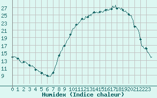 Courbe de l'humidex pour Luxeuil (70)