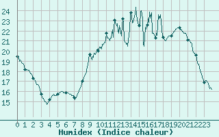 Courbe de l'humidex pour Orlans (45)