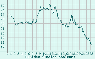 Courbe de l'humidex pour Pzenas-Tourbes (34)