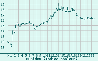 Courbe de l'humidex pour Cazaux (33)