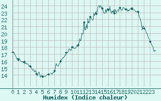 Courbe de l'humidex pour Abbeville (80)