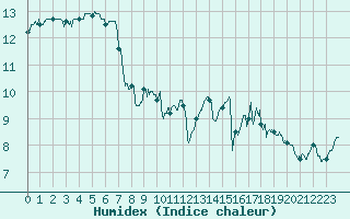 Courbe de l'humidex pour Ploudalmezeau (29)