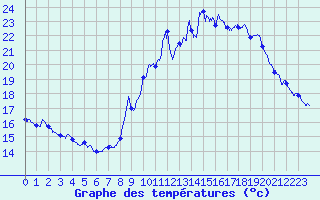 Courbe de tempratures pour Septsarges (55)