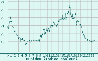 Courbe de l'humidex pour Montauban (82)