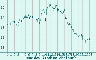 Courbe de l'humidex pour Ile du Levant (83)