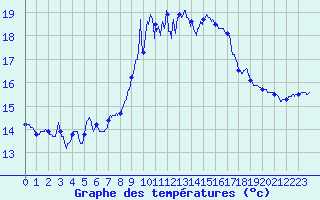 Courbe de tempratures pour Cap Pertusato (2A)