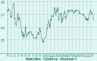 Courbe de l'humidex pour Ile de Groix (56)