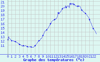 Courbe de tempratures pour Grandes-Chapelles (10)