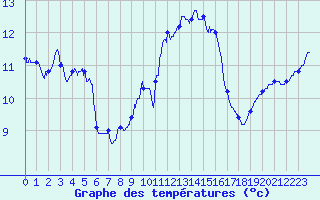 Courbe de tempratures pour Gourdon (46)