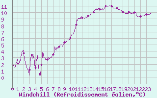 Courbe du refroidissement olien pour Saint-Nazaire (44)