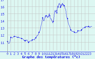 Courbe de tempratures pour Porquerolles (83)