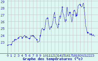 Courbe de tempratures pour Ile Rousse (2B)