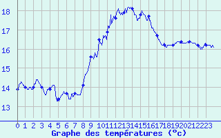 Courbe de tempratures pour Ile du Levant (83)
