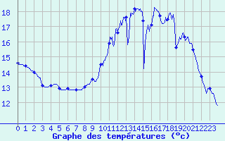 Courbe de tempratures pour Vernantes (49)