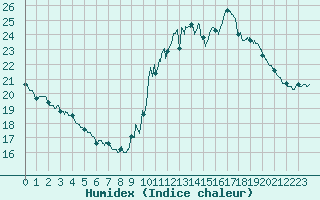 Courbe de l'humidex pour Pointe de Socoa (64)