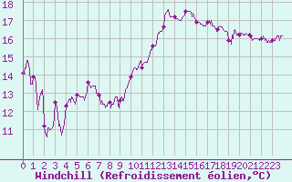 Courbe du refroidissement olien pour Leucate (11)
