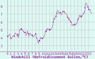 Courbe du refroidissement olien pour Tours (37)