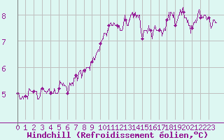 Courbe du refroidissement olien pour Melun (77)