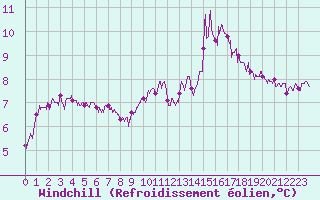Courbe du refroidissement olien pour Brest (29)