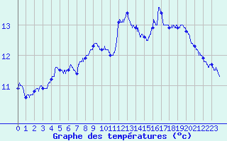 Courbe de tempratures pour Bdarieux (34)