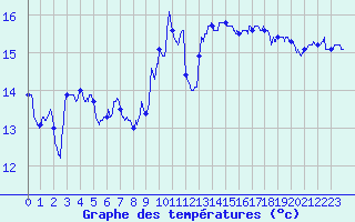 Courbe de tempratures pour Ploudalmezeau (29)