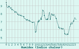 Courbe de l'humidex pour Dieppe (76)