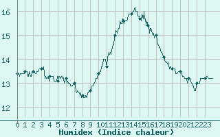 Courbe de l'humidex pour Caen (14)