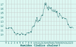 Courbe de l'humidex pour Pointe de Chassiron (17)