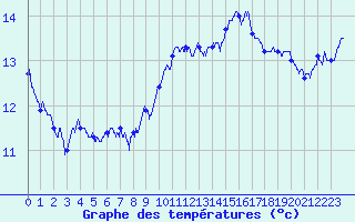 Courbe de tempratures pour Ile de Batz (29)