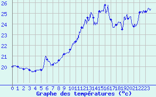 Courbe de tempratures pour Ile Rousse (2B)