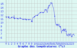 Courbe de tempratures pour Aubenas - Lanas (07)